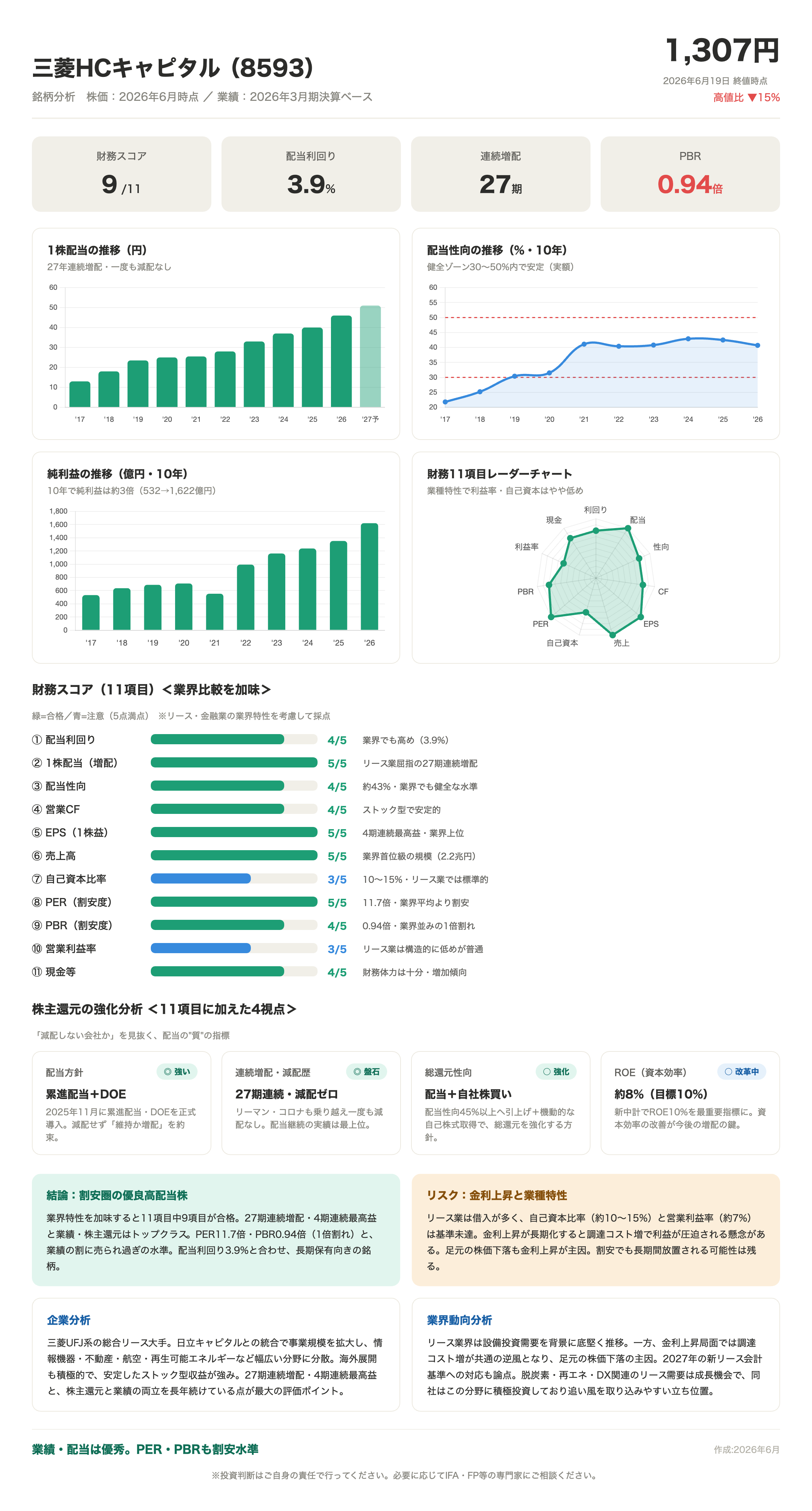 三菱HCキャピタル（8593）の財務11項目分析カード。財務スコア9/11、配当利回り3.9%、連続増配27期、PBR0.94倍。