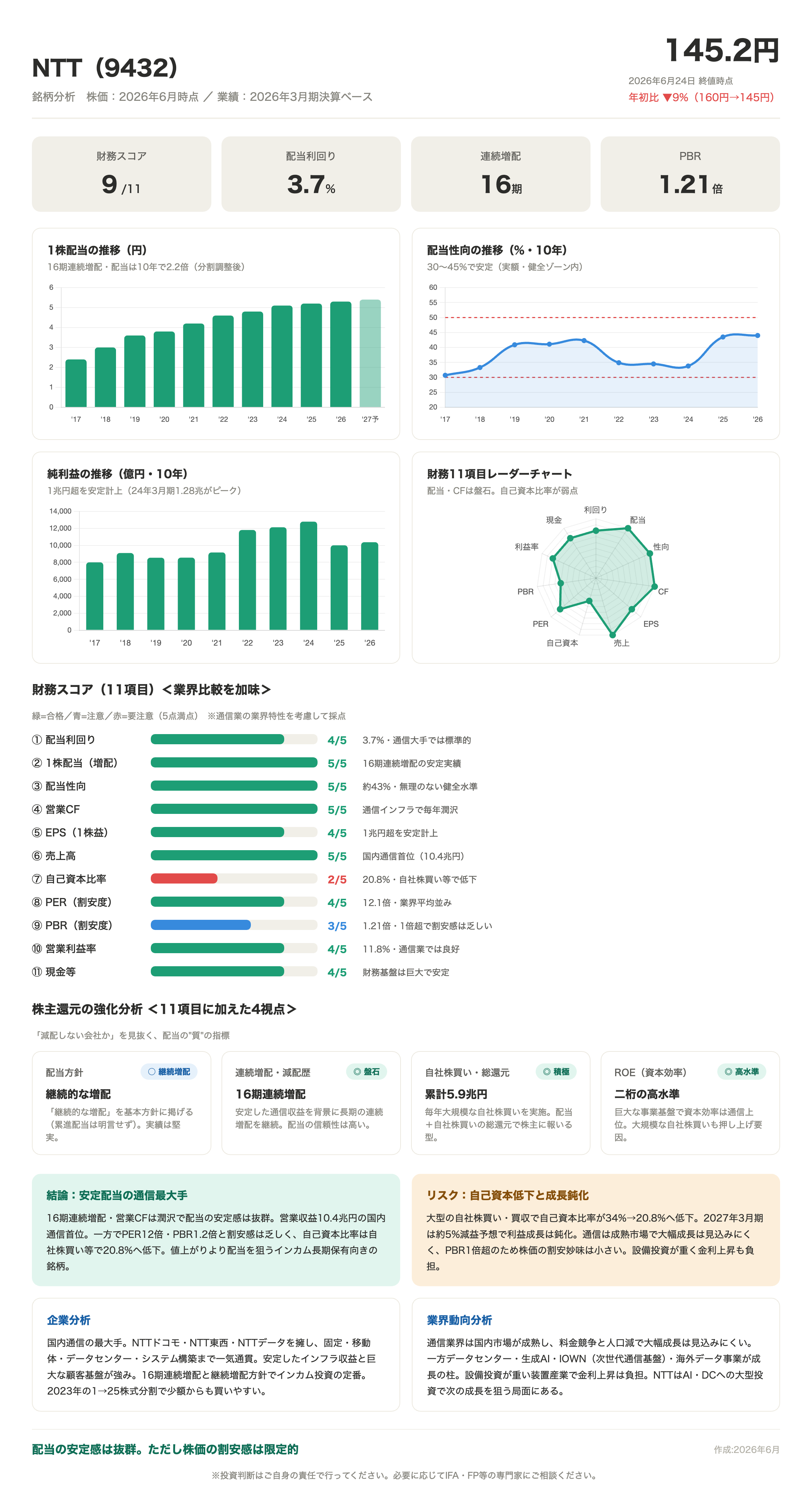 NTT（9432）の財務11項目分析カード。財務スコア9/11、配当利回り3.7%、連続増配16期、PBR1.21倍。
