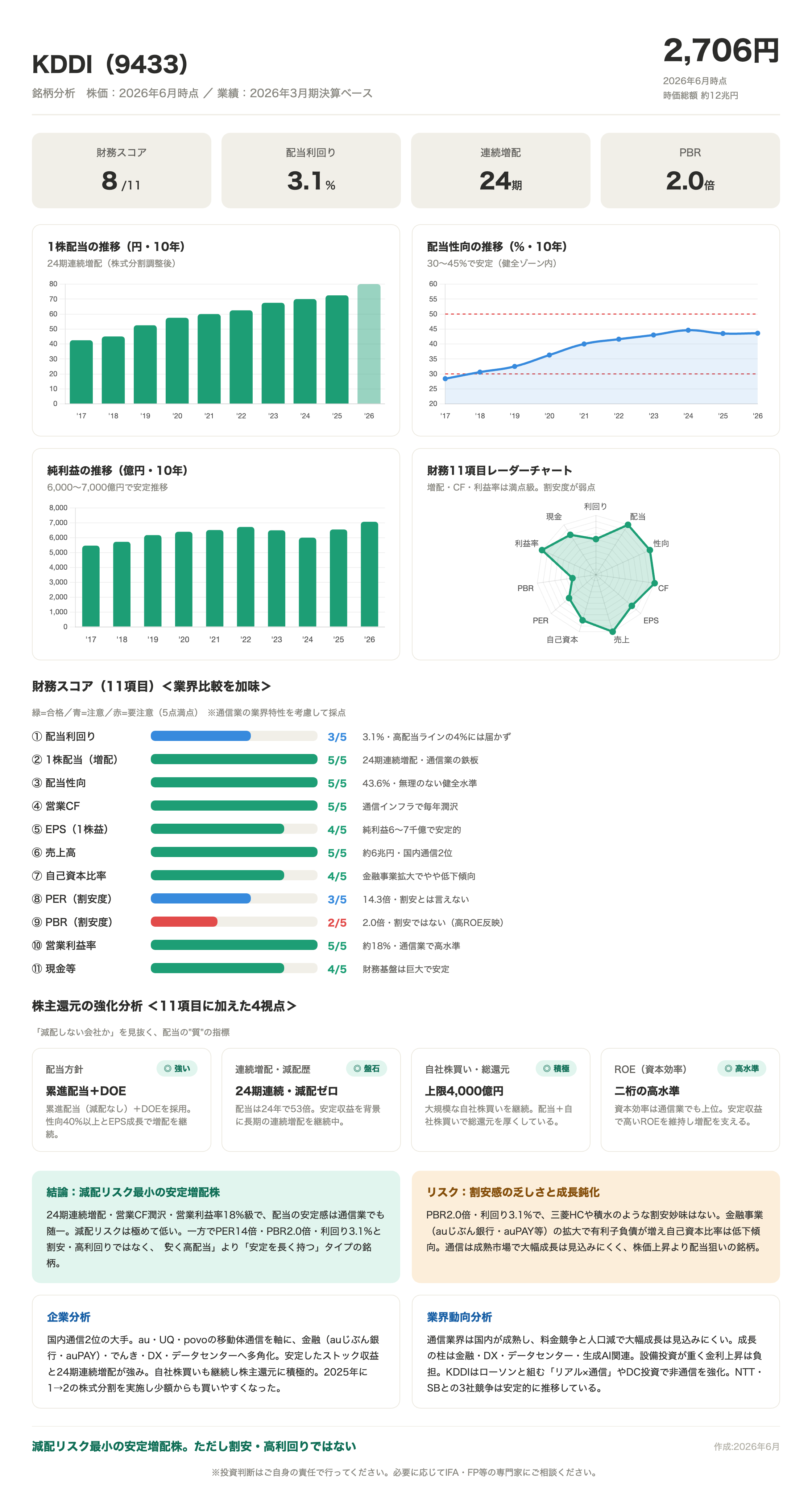 KDDI（9433）の財務11項目分析カード。財務スコア8/11、配当利回り3.1%、連続増配24期、PBR2.0倍。
