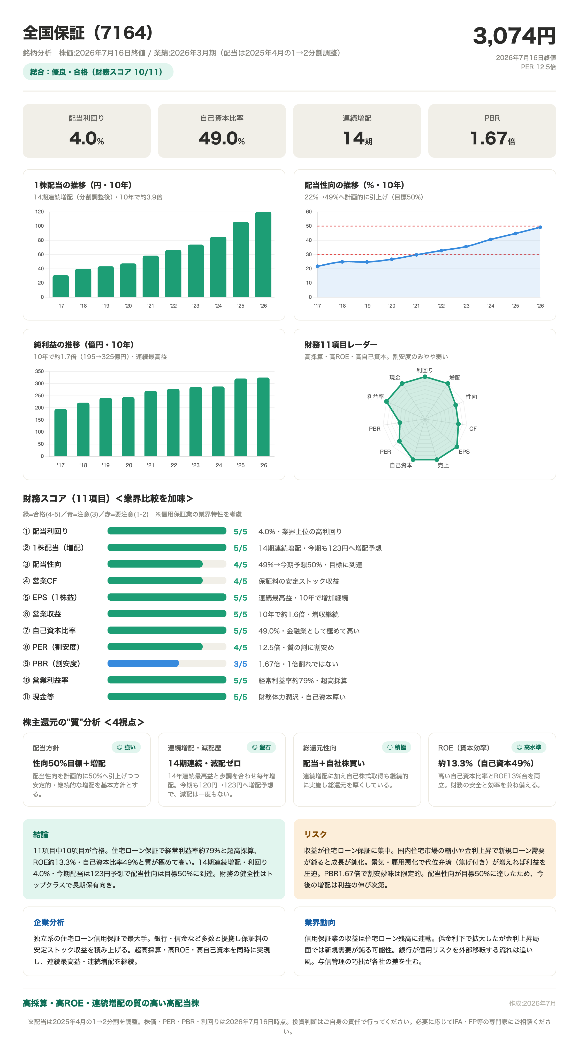 全国保証（7164）の財務11項目分析カード。財務スコア10/11、配当利回り4.0%、連続増配14期、PBR1.67倍。