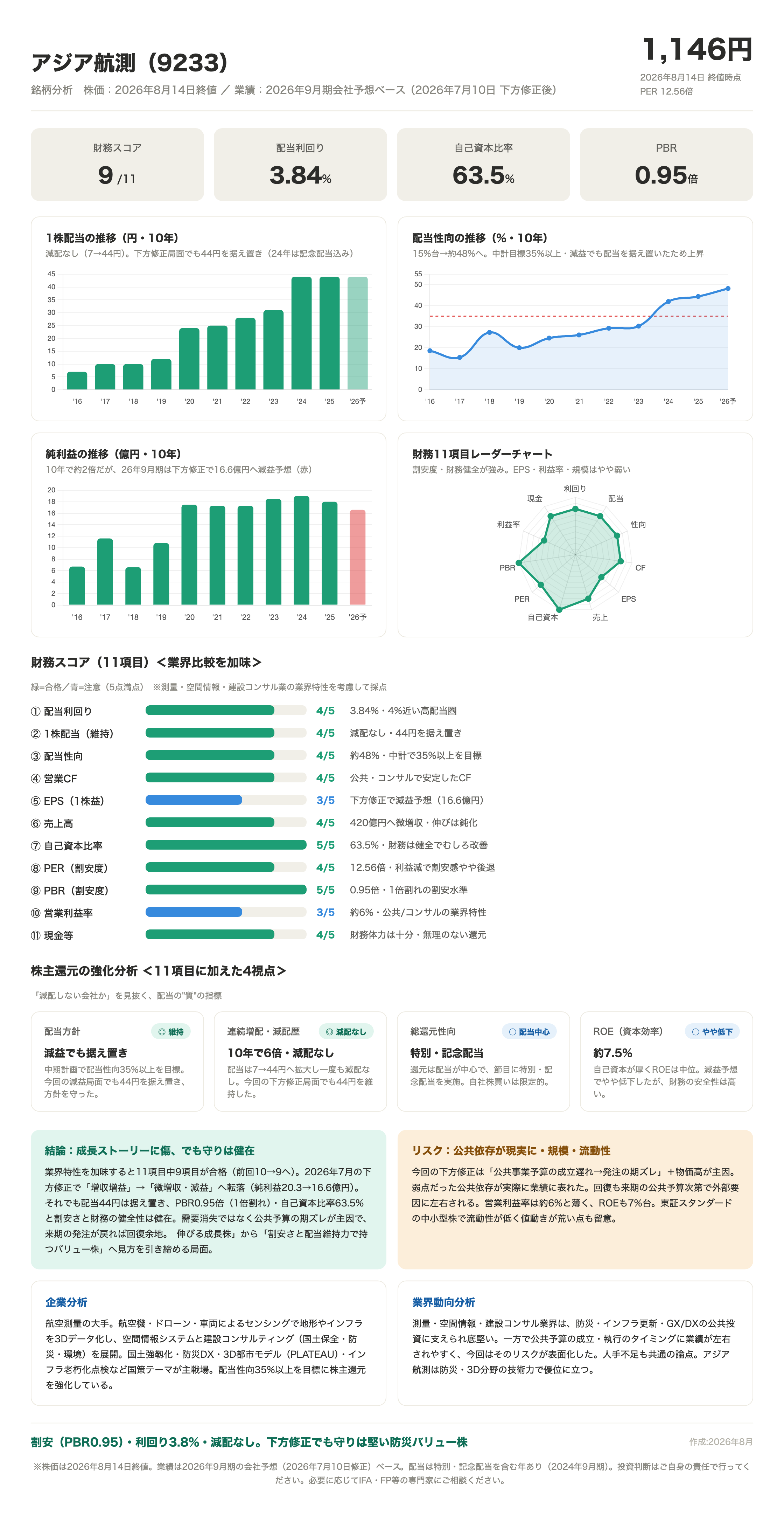 アジア航測（9233）の財務11項目分析カード。財務スコア9/11、配当利回り3.84%、自己資本比率63.5%、PBR0.95倍。